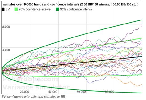 poker variance calculator|risk of ruin calculator poker.
